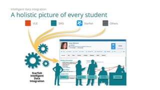 A holistic picture of every student
Intelligent data integration
VLE Starfish OthersSRS
 
