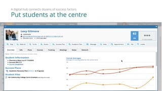 Put students at the centre
A digital hub connects dozens of success factors
 