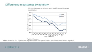 # H U E M E A 1 6
Differences in outcomes by ethnicity
2013-14 graduates by ethnicity, entry qualification and degree
classification
Source: HEFCE 2015/21, Differences in degree outcomes: The effect of subject and student characteristics, Figure 12
 