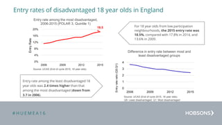 # H U E M E A 1 6
Entry rates of disadvantaged 18 year olds in England
For 18 year olds from low participation
neighbourhoods, the 2015 entry rate was
18.5%, compared with 17.8% in 2014, and
13.6% in 2009.
Entry rate among the least disadvantaged 18
year olds was 2.4 times higher than that
among the most disadvantaged (down from
3.7 in 2006).
0%
4%
8%
12%
16%
20%
2006 2009 2012 2015
EntryRate
Entry rate among the most disadvantaged,
2006-2015 (POLAR 3, Quintile 1)
18.5
%
Source: UCAS (End of cycle 2015, 18 year olds)
0
1
2
3
4
2006 2009 2012 2015
Entryrateratio(Q5:Q1)
Difference in entry rate between most and
least disadvantaged groups
Source: UCAS (End of cycle 2015, 18 year olds)
Q5: Least disadvantaged; Q1: Most disadvantaged
 