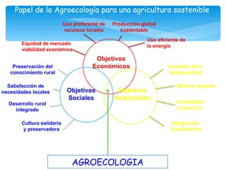 Papel de la Agroecología para una agricultura sostenible
                           Uso preferente de   Producción global
                           recursos locales       sustentable
                                                            Uso eficiente de
       Equidad de mercado                                   la energía
       viabilidad económica
                                       Objetivos
    Preservación del                  Económicos                    Aumento de la
   conocimiento rural                                               biodiversidad

  Satisfacción de                                                       Mínimo impacto
necesidades locales         Objetivos           Objetivos
                            Sociales           Ambientales
  Desarrollo rural                                                      Estabilidad
    integrado                                                           productiva


       Cultura solidaria                                              Integración
       y preservadora                                                Ecosistémica




                              AGROECOLOGIA
 
