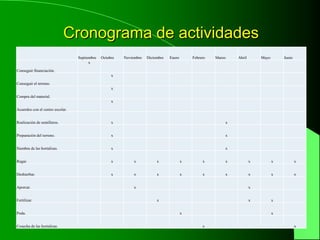 Cronograma de actividades
                                  Septiembre   Octubre   Noviembre   Diciembre   Enero       Febrero   Marzo   Abril       Mayo       Junio
                                        x

Conseguir financiación.
                                                    x

Conseguir el terreno.
                                                    x

Compra del material.
                                                    x

Acuerdos con el centro escolar.


Realización de semilleros.                          x                                                      x


Preparación del terreno.                            x                                                      x


Siembra de las hortalizas.                          x                                                      x


Regar.                                              x         x           x              x        x        x           x          x           x


Deshierbar.                                         x         x           x              x        x        x           x          x           x


Aporcar.                                                      x                                                        x


Fertilizar.                                                               x                                            x          x


Poda.                                                                                    x                                        x


Cosecha de las hortalizas.                                                                        x                                           x
 