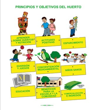 PRINCIPIOS Y OBJETIVOS DEL HUERTO
APRENDER
SOBRE HUERTOS
Y NUTRICIÓN
ACTITUDES
POSITIVAS
ESPARCIMIENTO
DIVERSIÓN
Y JUEGOS CONCIENTIZACIÓN
MEDIOAMBIENTAL
NIÑOS SANOS
EDUCACIÓN
BENEFICIOS
PARA LA
ESCUELA Y LA
COMUNIDAD
COMERCIALIZACIÓN
E INGRESOS
 