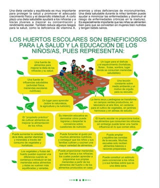 LOS HUERTOS ESCOLARES SON BENEFICIOSOS
PARA LA SALUD Y LA EDUCACIÓN DE LOS
NIÑOS/AS, PUES REPRESENTAN:
La tierra seca y pedregosa se transforma
en campos verdes productivos, en
laboratorio al aire libre, en canteros
para el cultivo de vegetales, en jardines
hermosos y en aéreas de estudio.
Una lección
constante sobre
medio ambiente y un
motivo de orgullo
para su escuela.
Una fuente de
alimentos para
mejorar la dieta de los
niños/as y su salud.
Un lugar para el disfrute
y el esparcimiento (hortalizas,
flores , frutas, sombra, lugar
donde se consumen meriendas
saludables).
Su intención educativa es
demostrar cómo puede
lograrse y despertar la
conciencia sobre
cuestiones de nutrición.
El huerto escolar no proporciona todos
los alimentos que consumen los niños/as,
sin embargo puede tener una fuerte
influencia en lo que comen ellos.
Puede aumentar la variedad
de la dieta, aportar vitaminas
y minerales a través del
consumo de vegetales y
hortalizas.
Puede ampliar
y equilibra las comidas
de la escuela. Muchas
escuelas solo reciben
alimentos básicos o
raciones preparadas.
Puede proporcionar meriendas
que dan fuerza a los niños/as;
los cuales pueden aprender a
prepararse sus propias
meriendas a partir de los
alimentos del huerto o de los
alimentos producidos en casa.
Los vegetales y frutas del
huerto pueden suponer una
diferencia cuando se
comienza a introducir en las
meriendas estos alimentos
y éstas se vuelven más
equilibradas y variadas.
Puede constituir un estimulo
para concienciar a los niños
y a sus familias sobre que es
una dieta sana.
El “propósito práctico”
de cultivar alimentos es
mejorar la alimentación
de los niños.
Puede fomentar el gusto por
muchos alimentos nutritivos,
y conseguir que los niños y sus
familias cultiven y cocinen una
mayor variedad de alimentos.
Una fuente de
influencias saludables
(actividad física,
meriendas escolares
nutritivas).
Un lugar para aprender
(sobre la naturaleza,
la agricultura y la nutrición).
Una dieta variada y equilibrada es muy importante
para proteger la salud y promover el adecuado
crecimiento físico y el desarrollo intelectual. A corto
plazo una dieta saludable ayudará a los niños/as y a
los/as jóvenes a mejorar su concentración y
rendimiento escolar. También reduce algunos riesgos
para la salud, como la deficiencia de vitamina A,
anemias y otras deficiencias de micronutrientes.
Una dieta saludable durante la niñez también puede
ayudar a minimizar las enfermedades y disminuir el
riesgo de enfermedades crónicas en la madurez.
Es especialmente importante que las niñas se alimenten
bien para que se conviertan en mujeres bien nutridas
y tengan bebés sanos.
 