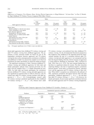 dicted adult aggression from childhood TV-violence viewing and
adult TV-violence viewing from childhood aggression. The pa-
rameters of these structural models are based not just on the
longitudinal correlations between aggression and TV-violence
viewing but also on the contemporaneous correlations in childhood
and adulthood. In Table 9 we present the complete set of observed
correlations for males and females on which the models are based.
The significant correlations in Table 9 between childhood TV-
violence viewing and childhood aggression for both male and
female participants replicate those reported previously for this
study with the complete Wave 1ϩ2 sample (Huesmann & Eron,
1986). For both male and female participants, the correlations
between childhood TV-violence viewing and adult aggression are
also significant (as reported earlier in Table 4). However, only for
women does adult TV-violence viewing correlate with adult ag-
gression (r ϭ .23, p Ͻ .01). Correspondingly, women’s adult
TV-violence viewing is predicted significantly by their childhood
TV-violence viewing (r ϭ .16, p Ͻ .05), whereas men’s adult
TV-violence viewing is not predicted from their childhood TV-
violence viewing. For the developmental theoretical perspectives
that emphasize early childhood as the important period for obser-
vational learning, the lack of a correlation between adult TV-
violence viewing and adult aggression is not unexpected and has
been the frequent finding when the criterion measure of aggression
is actual behavior (Bushman & Huesmann, 2001; Comstock &
Paik, 1994; Eron et al., 1972). The more unusual finding here is
that there is a significant relation for women. The other somewhat
surprising finding is the lack of significant negative correlations
between parents’ social status, as measured by parents’ education
level, and the aggression and TV-violence viewing of their chil-
dren. When father’s occupation was substituted as the indicator of
SES, significant correlations did appear between SES and male
participants’ childhood aggression (r ϭ .19, p Ͻ .05) and their
later adult TV-violence viewing (r ϭ .19, p Ͻ .05); however, for
female participants, the previously significant correlations between
SES and adult aggression and TV-violence viewing disappeared.
Table 5
Differences in Frequency (%) of Spouse Abuse, Serious Physical Aggression, or Illegal Behavior “At Least Once” in Past 12 Months
for High Childhood TV-Violence Viewers Compared With Other Viewers
Adult aggressive behavior
Males Females
High
TV-violence
viewers
Other
viewers
Chi-square
significance
High
violence
viewers
Other
viewers
Chi-square
significance
Spouse abuse
Pushed, grabbed, or shoved your spouse 41.7 22.2 p Ͻ .05 34.6 21.2 ns
Threw something at your spouse 20.8 14.8 ns 38.5 16.5 p Ͻ .02
Serious physical aggression
Responded by shoving a person 68.8 50.4 p Ͻ .05 68.6 43.2 p Ͻ .01
Punched, beat, or choked another adult 21.9 16.9 ns 17.1 3.6 p Ͻ .01
Criminal behavior
Self-reported any crime in last year 62.5 53.4 ns 48.6 25.9 p Ͻ .01
State-reported convictions 10.7 3.1 p Ͻ .03 00.0 00.0 ns
Driving behavior
Self-reported moving traffic violations 87.5 76.3 ns 80.0 57.6 p Ͻ .01
State-reported moving traffic violations 60.0 39.4 p Ͻ .01 28.9 28.4 ns
Note. Chi-square significance test is Fisher’s exact one-sided test.
Table 6
Predicting Adult Composite Aggression From Childhood TV Variables: Females (n ϭ 165)
Predictor
Standardized regression coefficients
Regression 1 Regression 2 Regression 3 Regression 4
Cohort Ϫ.156† Ϫ.163* Ϫ.093 Ϫ.075
Childhood aggression .168* .125 .125 .133†
TV-violence viewing .170*
Identification with same-sex
aggressive TV characters .188*
Perception that TV violence
is realistic .233**
R2
increase over Regression 1 — .027* .031* .048**
R2
.039 .066 .070 .087
Note. R2
for five-variable model ϭ .102.
† p Ͻ .10. * p Ͻ .05. ** p Ͻ .01.
212 HUESMANN, MOISE-TITUS, PODOLSKI, AND ERON
 