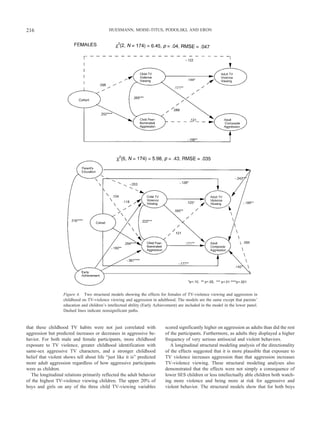 that these childhood TV habits were not just correlated with
aggression but predicted increases or decreases in aggressive be-
havior. For both male and female participants, more childhood
exposure to TV violence, greater childhood identification with
same-sex aggressive TV characters, and a stronger childhood
belief that violent shows tell about life “just like it is” predicted
more adult aggression regardless of how aggressive participants
were as children.
The longitudinal relations primarily reflected the adult behavior
of the highest TV-violence viewing children. The upper 20% of
boys and girls on any of the three child TV-viewing variables
scored significantly higher on aggression as adults than did the rest
of the participants. Furthermore, as adults they displayed a higher
frequency of very serious antisocial and violent behaviors.
A longitudinal structural modeling analysis of the directionality
of the effects suggested that it is more plausible that exposure to
TV violence increases aggression than that aggression increases
TV-violence viewing. These structural modeling analyses also
demonstrated that the effects were not simply a consequence of
lower SES children or less intellectually able children both watch-
ing more violence and being more at risk for aggressive and
violent behavior. The structural models show that for both boys
Figure 4. Two structural models showing the effects for females of TV-violence viewing and aggression in
childhood on TV-violence viewing and aggression in adulthood. The models are the same except that parents’
education and children’s intellectual ability (Early Achievement) are included in the model in the lower panel.
Dashed lines indicate nonsignificant paths.
216 HUESMANN, MOISE-TITUS, PODOLSKI, AND ERON
 