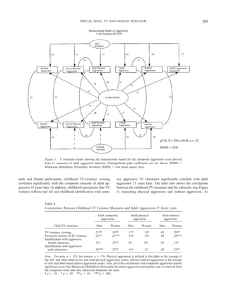male and female participants, childhood TV-violence viewing
correlates significantly with the composite measure of adult ag-
gression 15 years later. In addition, childhood perceptions that TV
violence reflects real life and childhood identification with same-
sex aggressive TV characters significantly correlate with adult
aggression 15 years later. The table also shows the correlations
between the childhood TV measures and the subscales (see Figure
1) measuring physical aggression and indirect aggression. As
Table 4
Correlations Between Childhood TV Violence Measures and Adult Aggression 15 Years Later
Child TV measures
Adult composite
aggression
Adult physical
aggression
Adult indirect
aggression
Men Women Men Women Men Women
TV-violence viewing .21** .19** .17* .15* .03 .20**
Perceived realism of TV violence .22** .25*** .14† .14† .05 .28***
Identification with aggressive
female characters .15† .23** .05 .09 .01 .19*
Identification with aggressive
male characters .29*** .22** .14† .12 .05 .22**
Note. For men, n ϭ 153; for women, n ϭ 176. Physical aggression is defined in this table as the average of
the self- and other-rated severe and mild physical aggression scales, whereas indirect aggression is the average
of self- and other-rated indirect aggression scales. Also, all of the correlations with composite aggression remain
significant even if the Minnesota Multiphasic Personality Inventory aggressive personality scale is removed from
the composite score and only behavioral measures are used.
† p Ͻ .10. * p Ͻ .05. ** p Ͻ .01. *** p Ͻ .001.
Figure 1. A structural model showing the measurement model for the composite aggression score derived
from 11 measures of adult aggressive behavior. Nonsignificant path coefficients are not shown. MMPI ϭ
Minnesota Multiphasic Personality Inventory; RMSE ϭ root mean square error.
209SPECIAL ISSUE: TV AND VIOLENT BEHAVIOR
 