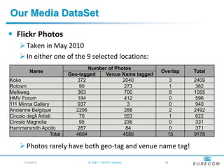 Our Media DataSet

 Flickr Photos
     Taken in May 2010
     In either one of the 9 selected locations:
                                    Number of Photos
          Name                                                Overlap   Total
                            Geo-tagged    Venue Name tagged
Koko                            372              2040            3      2409
Rotown                          90                273            1       362
Melkweg                         363               700            8      1055
HMV Forum                       184               412            0       596
111 Minna Gallery               937                3             0       940
Ancienne Belgique              2206               288            2      2492
Circolo degli Artisti           70                553            1       622
Circolo Magnolia                95                236            0       331
Hammersmith Apollo              287                84            0       371
                    Total :    4604              4589            15     9178

     Photos rarely have both geo-tag and venue name tag!

      21/05/2012                B. HUET - VIGTA'12 Keynote    - 28
 