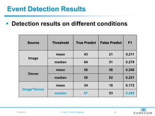 Event Detection Results

 Detection results on different conditions


                Source   Threshold           True Predict      False Predict     F1


                           mean                           43        21          0.211
                Image
                          median                          64        51          0.279

                           mean                           56        56          0.246
                Owner
                          median                          58        62          0.251

                           mean                           34        18          0.172
         Image*Owner
                          median                          67        53          0.289




   21/05/2012                B. HUET - VIGTA'12 Keynote                  - 35
 
