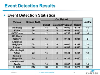 Event Detection Results

 Event Detection Statistics
                                                           Our Method
        Venues     Ground Truth                                                      LastFM
                                    Detect           Matched Precision Recall
      Melkweg          69            15                12      0.800   0.174           44
        Koko           20            15                 8      0.533   0.400           0
    HMV Forum          14            12                 9      0.750   0.643           14
     111 Minna
       Gallery         23               15                 2      0.133      0.087     0
     Ancienne
      Belgique         38               15                 9      0.600      0.237     28
      Rotown           16               15                 8      0.533      0.500     13
   Circolo degli
        Artisti        22               15                 8      0.533      0.364     12
       Circolo
     Magnolia          25                3                 1      0.333      0.040     11
   Hammersmith
       Apollo          15              15                  10     0.667      0.667     14
       In total        242            120                  67     0.558      0.277    136

    21/05/2012                B. HUET - VIGTA'12 Keynote                  - 36
 