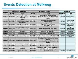 Events Detection at Melkweg
             Detection Results                                Ground Truth                                 LastFM
Venue
            Date       Tags                   Date                    Title                           LastFM    Title
                                                              Parkway Drive / Despised Icon /
                      parkwaydrive drive
melkweg 03/05/2010                          03/05/2010       Winds Of Plague / The Warriors / 50      1336473   Parkway Drive
                          parkway
                                                                           Lions
                              flight
                                                                   Flight Of The Conchords -                     Flight of the
melkweg 02/05/2010   flightoftheconchords   02/05/2010                                                1439320
                                                                        UITVERKOCHT                              Conchords
                           conchords
                                                                   Flight Of The Conchords -                    Flight of the
melkweg 04/05/2010   flightoftheconchords   04/05/2010                                                1439407
                                                                        UITVERKOCHT                              Conchords
                                                                                                                   Mayer
                     mayerhawtorne mayer
melkweg 05/05/2010                          05/05/2010         Mayer Hawthorne & The County           1416229   Hawthorne &
                         hawthorne
                                                                                                                The County
melkweg 11/05/2010         bonobo           11/05/2010              Bonobo - UITVERKOCHT              1398102     Bonobo
melkweg 14/05/2010     paulweller paul      14/05/2010            Paul Weller - UITVERKOCHT           1406677    Paul Weller
                                                                                                                Broken Social
melkweg 18/05/2010    brokensocialscene     18/05/2010 Broken Social Scene - UITVERKOCHT              1334429
                                                                                                                   Scene
                                                             Mike Stern band with special guest
                                                                          Richard
melkweg 19/05/2010 mikestern richardbona    19/05/2010
                                                             Bona featuring Dave Weckl & Bob
                                                                          Malach
melkweg 25/05/2010    beattimemelkweg       24/05/2010          Beattime - The Kika Edition
melkweg 26/05/2010        beattime          24/05/2010           Beattime - The Kika Edition
                                                            Off Centre - day 3 - night met Kode 9 /
melkweg 28/05/2010        offcentre         28/05/2010
                                                                Falty DL / Gold Panda / Kelpe
melkweg 30/05/2010      joannanewsom        30/05/2010                 Joanna Newsom                  1425481 Joanna Newsom




        21/05/2012                           B. HUET - VIGTA'12 Keynote                        - 37
 