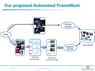 Our proposed Automated FrameWork



                                                                               Positive
                                                                               Sample


Event


                          tag1                         Pic1


                     tags tag2                                                             Event Model
                                            Top N      Pic2           Top M     Negative
                                             tags                     Photos    Sample
                          tag3                         Pic3

                          tagN   ……….                  PicM      ……
                            Rank tags                  Rank Photos
                          by frequency              by distance to tags




        21/05/2012                  B. HUET - VIGTA'12 Keynote                      - 42
 