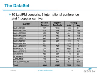 The DataSet
  10 LastFM concerts, 3 international conference
   and 1 popular carnival
                              Positive                 Negative        Testing
                EventID
                              Samples                  Candidate   Pos        Neg
       lastfm:804783              441                    1063      466         64
       lastfm:1830095             716                     748      398        134
       lastfm:1858887             408                     745      431        266
       lastfm:1499065             348                     712       16        153
       lastfm:1787326             446                     913        0        313
       lastfm:1351984             307                     584      498         19
       lastfm:1842684             602                    1125      535         78
       lastfm:2020655             538                     745      750         6
       lastfm:1301748             944                     541      1157        80
       lastfm:1370837             592                    1025      592        115
       SIGIR2010                  100                     557      178         23
       ACMMM07                     30                     525        0        201
       ACMMM10                    118                     64        15         44
       NICECarnival2011            52                     848       60        209
       Total                     5642                   10195      5096       1705

  21/05/2012              B. HUET - VIGTA'12 Keynote                   - 45
 