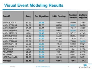Visual Event Modeling Results

                                                                           Random Uniform
EventID            Query   Our Algorithm                 k-NN Pruning
                                                                           Sample Negative

lastfm:804783      87.92         88.68                      46.98              50.00   75.85
lastfm:1830095     74.81         78.38                      80.26              96.62   84.96
lastfm:1858887     61.84         63.41                      63.56              76.47   73.89
lastfm:1499065      9.47         90.53                      89.94              92.90   89.35
lastfm:1787326      0.00         98.40                      92.65              97.12   42.49
lastfm:1351984     96.32         96.32                      55.32              86.65   93.81
lastfm:1842684     87.28         87.93                      67.86              79.28   87.11
lastfm:2020655     99.21         91.80                      71.69              75.00   94.58
lastfm:1301748     93.53         93.53                      73.73              64.83   93.21
lastfm:1370837     83.73         85.15                      73.83              60.25   80.62
SIGIR2010           0.00         60.19                      42.28              16.41   22.38
ACMMM07            25.01         57.62                      46.61              28.81   27.18
ACMMM10            85.83         91.04                      87.56              86.57   89.05
NICECarnival2011   22.30         76.58                      59.10              55.39   56.51
Average            69.41         83.31                      68.64              70.07   73.42

      21/05/2012            B. HUET - VIGTA'12 Keynote                  - 50
 