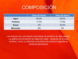 COMPOSICIÓN
                          Clara de Huevo         Yema de Huevo
      Agua                    88.0%                   48.0%
     Proteína                 11.0%                   17.5%
      Grasa                    .2%                    32.5%
    Minerales                  .8%                     2%



Los huevos son una fuente importante de proteína de alta calidad .
  La gallina se encuentra en segundo lugar, después de la vaca
   lechera, como un eficiente convertido de proteína ingerida en
                       proteína alimenticia.
 
