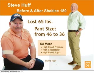 Steve Huff
Before & After Shaklee 180
January 1, 2013 April 1, 2013
Lost 65 lbs.
Pant Size:
from 46 to 36
Steve Huff
No More
• High Blood Pressure
• High Cholesterol
• High Blood Sugar
Wednesday, November 20, 13
 