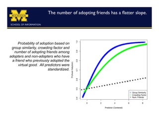 The number of adopting friends has a ﬂatter slope.
                                                                          	





     Probability of adoption based on
 group similarity, crowding factor and
  number of adopting friends among
adopters and non-adopters who have
 a friend who previously adopted the
      virtual good. All predictors were
                          standardized.
 