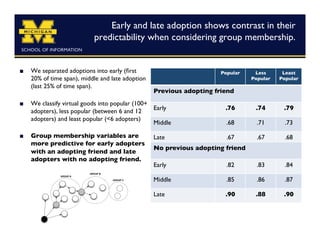 Early and late adoption shows contrast in their
                             predictability when considering group membership. 	



    We separated adoptions into early (ﬁrst                             Popular	

    Less         Least
     20% of time span), middle and late adoption                                      Popular	

   Popular	

     (last 25% of time span).
                                                   Previous adopting friend	

    We classify virtual goods into popular (100+
     adopters), less popular (between 6 and 12    Early	

                 .76	

       .74	

       .79	

     adopters) and least popular (6 adopters)
                                                  Middle	

                .68	

       .71	

       .73	


    Group membership variables are                Late	

                 .67	

       .67	

       .68	

     more predictive for early adopters
                                                   No previous adopting friend	

     with an adopting friend and late
     adopters with no adopting friend.	

                                                   Early	

                .82	

       .83	

       .84	


                                                   Middle	

               .85	

       .86	

       .87	


                                                   Late	

                 .90	

       .88	

       .90	

 