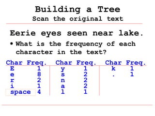 Building a Tree
Scan the original text

Eerie eyes seen near lake.
• What is the frequency of each
character in the text?
Char Freq.
E
1
e
8
r
2
i
1
space 4

Char Freq.
y
1
s
2
n
2
a
2
l
1

Char Freq.
k
1
.
1

 