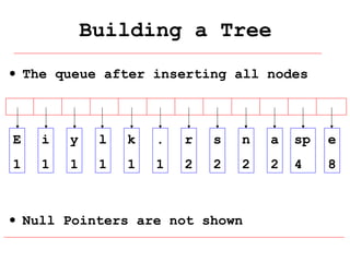 Building a Tree
• The queue after inserting all nodes

E

i

y

l

k

.

r

s

n

a

sp

e

1

1

1

1

1

1

2

2

2

2

4

8

• Null Pointers are not shown

 