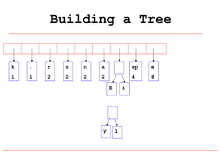 Building a Tree

k

.

r

s

n

a

sp

e

1

1

2

2

2

2

4

8

E

y

i

l

 