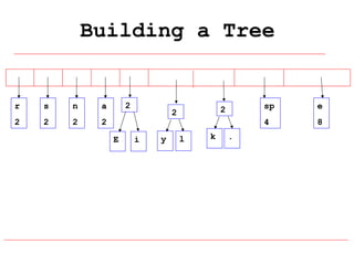 Building a Tree

r

s

n

2

2

2

2

a
2
E

i

y

sp

l

k

.

e

4

2

2

8

 