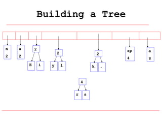 Building a Tree

n

a

2

2

2

E

2
i

y

sp
4

2
l

k

4
r

s

.

e
8

 