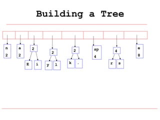 Building a Tree

n

a

2

2

2

E

2
i

y

sp

2

e

4

8

4
l

k

.

r

s

 