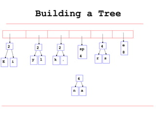 Building a Tree

2

E

2
i

y

2
l

k

sp
4

.

4
n

a

e

4

8
r

s

 