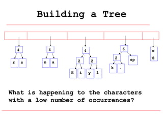Building a Tree

4

4
r

s

n

6

4
2

a

2

2
k

E

i

y

e
sp

.

l

What is happening to the characters
with a low number of occurrences?

8

 