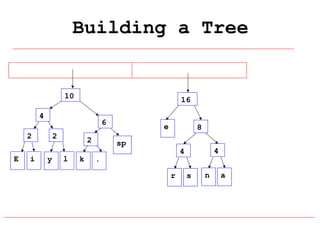 Building a Tree

10

16

4

6

2
E

i

2
y

2
l

k

e

8

sp

4

4

.
r

s

n

a

 