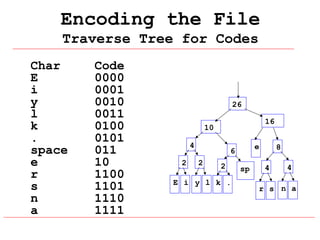 Encoding the File
Traverse Tree for Codes
Char
E
i
y
l
k
.
space
e
r
s
n
a

Code
0000
0001
0010
0011
0100
0101
011
10
1100
1101
1110
1111

26
16

10
4
2

e

6
2

2

E i y l k .

sp

8
4

4

r s n a

 