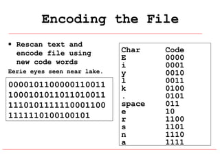 Encoding the File
• Rescan text and
encode file using
new code words
Eerie eyes seen near lake.

0000101100000110011
1000101011011010011
1110101111110001100
1111110100100101

Char
E
i
y
l
k
.
space
e
r
s
n
a

Code
0000
0001
0010
0011
0100
0101
011
10
1100
1101
1110
1111

 