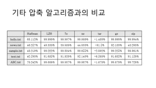 기타 압축 알고리즘과의 비교
 
