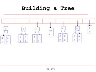Building a Tree CS 102 E 1 i 1 sp 4 e 8 2 y 1 l 1 2 k 1 . 1 2 r 2 s 2 4 n 2 a 2 4 