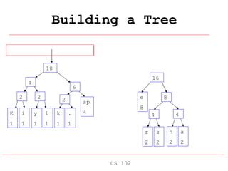 Building a Tree CS 102 E 1 i 1 sp 4 e 8 2 y 1 l 1 2 k 1 . 1 2 r 2 s 2 4 n 2 a 2 4 4 6 8 10 16 