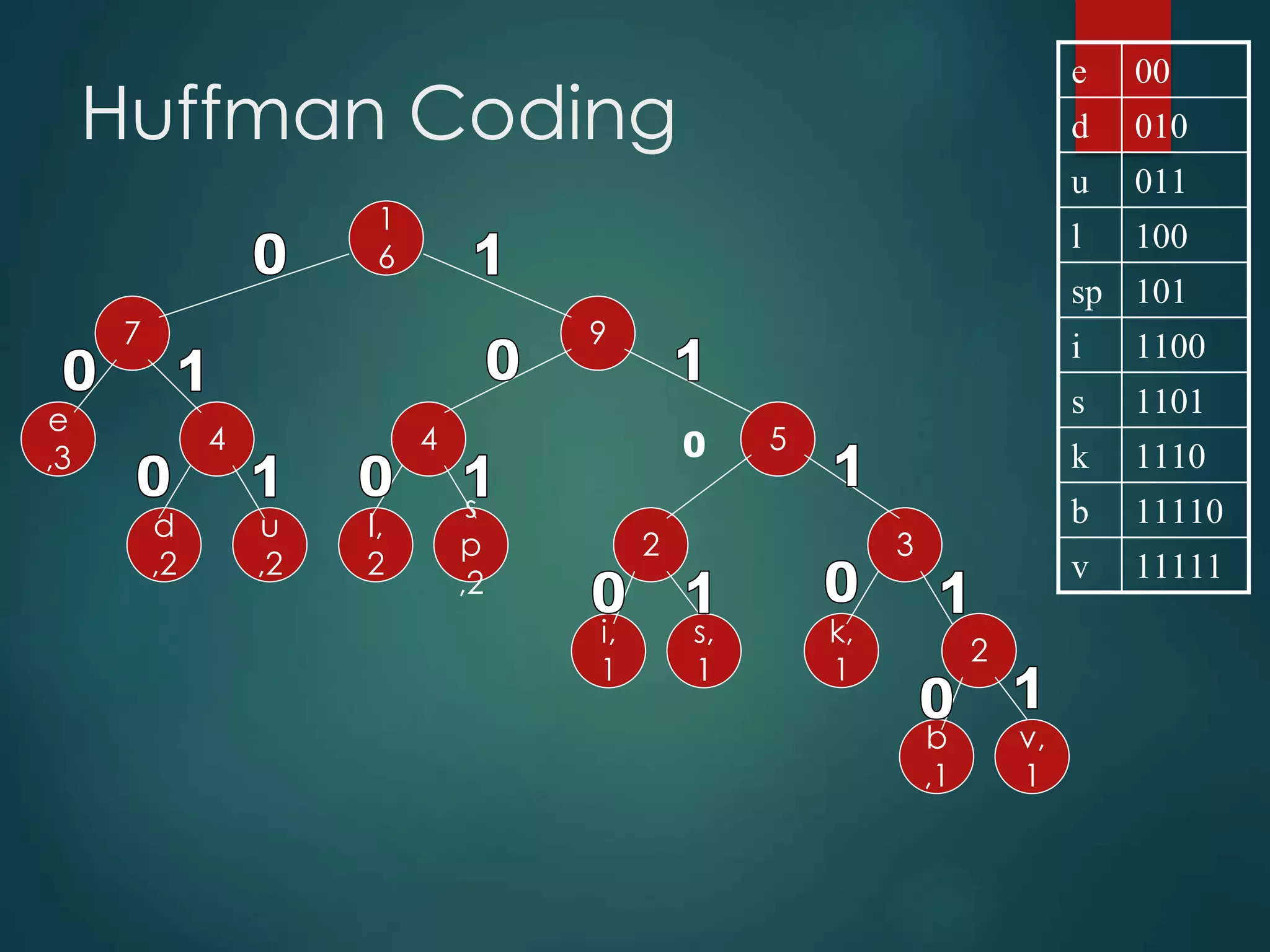 Huffman coding | PPT