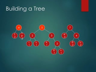 Building a Tree
e
,3
d
,2
u
,2
l,
2
s
p
,2
k,
1
i,
1
s,
1
2
b
,1
v,
1
2
3
4
4
5 7
 