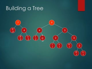 Building a Tree
e
,3
d
,2
u
,2
l,
2
s
p
,2
k,
1
i,
1
s,
1
2
b
,1
v,
1
2
3
44 5
7 9
 