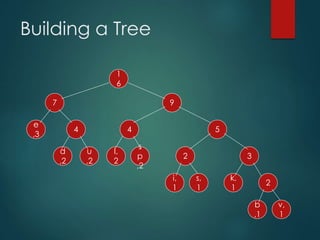 Building a Tree
e
,3
d
,2
u
,2
l,
2
s
p
,2
k,
1
i,
1
s,
1
2
b
,1
v,
1
2
3
44 5
7 9
1
6
 