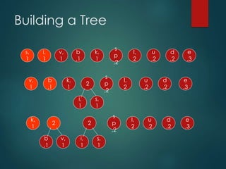 Building a Tree
e
,3
d
,2
u
,2
l,
2
s
p
,2
k,
1
b
,1
v,
1
i,
1
s,
1
e
,3
d
,2
u
,2
l,
2
s
p
,2
k,
1
b
,1
v,
1
i,
1
s,
1
2
e
,3
d
,2
u
,2
l,
2
s
p
,2
k,
1
b
,1
v,
1
i,
1
s,
1
22
 