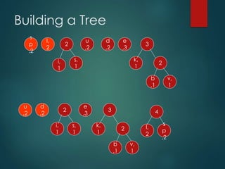 Building a Tree
e
,3
d
,2
u
,2
l,
2
s
p
,2
k,
1
i,
1
s,
1
2
b
,1
v,
1
2
3
e
,3
d
,2
u
,2
l,
2
s
p
,2
k,
1
i,
1
s,
1
2
b
,1
v,
1
2
3 4
 