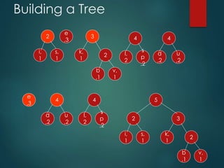 Building a Tree
e
,3
d
,2
u
,2
l,
2
s
p
,2
k,
1
i,
1
s,
1
2
b
,1
v,
1
2
3 4 4
e
,3
d
,2
u
,2
l,
2
s
p
,2
k,
1
i,
1
s,
1
2
b
,1
v,
1
2
3
44 5
 