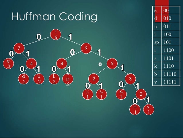Huffman coding