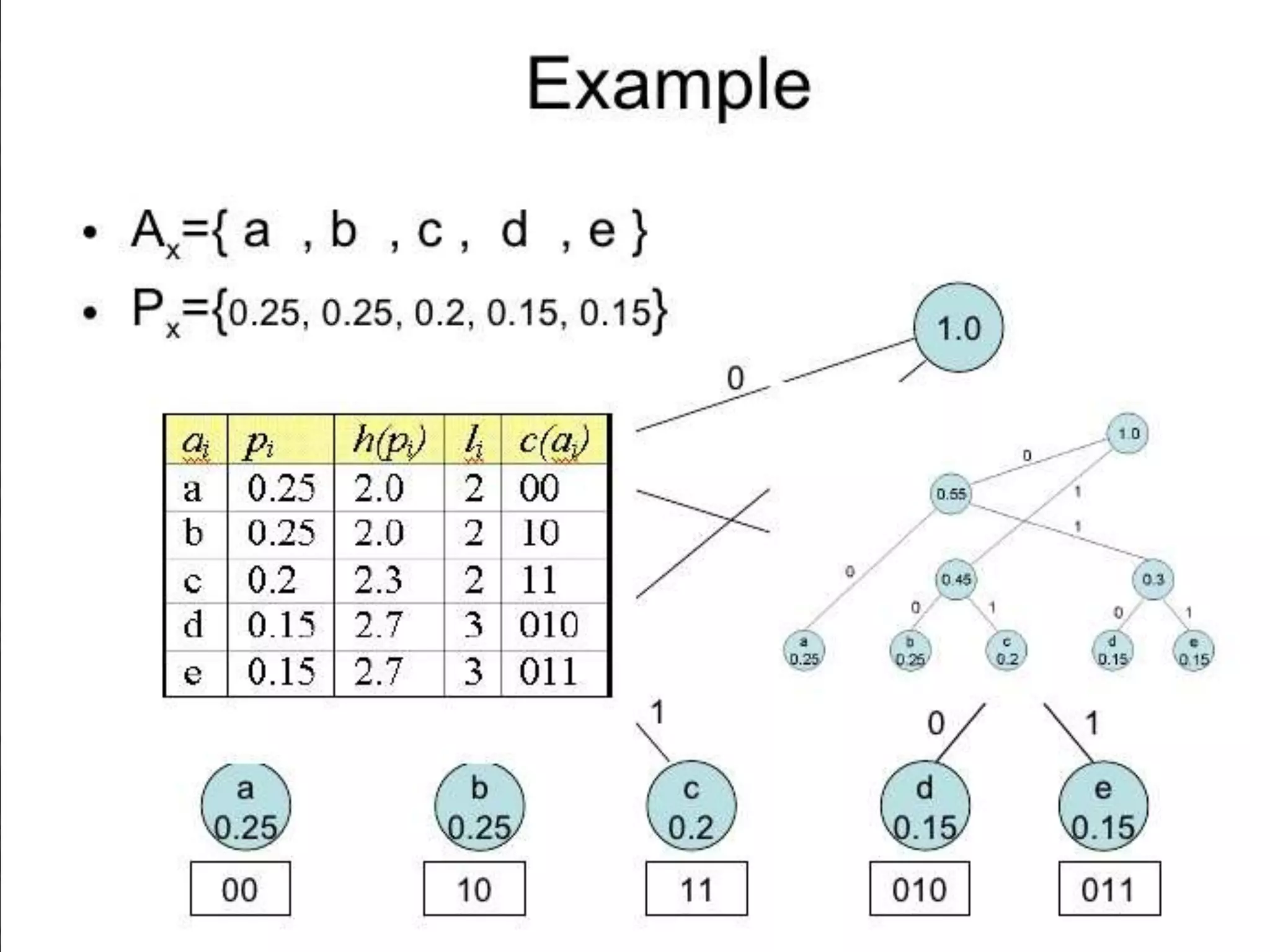 Huffman coding