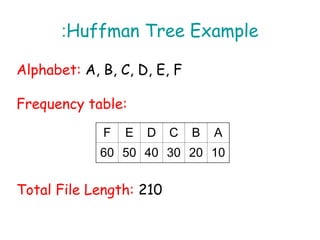 Huffman code presentation and their operation | PPT