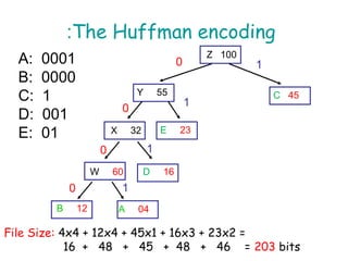 Huffman code presentation and their operation | PPT