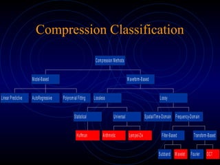 Compression Classification
Linear Predictive AutoRegressive Polynomial Fitting
Model-Based
Huffman
Statistical
Arithmetic Lempel-Ziv
Universal
Lossless
Spatial/Time-Domain
Subband Wavelet
Filter-Based
Fourier DCT
Transform-Based
Frequency-Domain
Lossy
Waveform-Based
Compression Methods
 