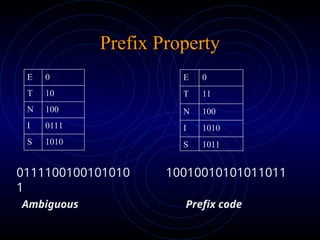 Prefix Property
E 0
T 11
N 100
I 1010
S 1011
0111100100101010
1
E 0
T 10
N 100
I 0111
S 1010
10010010101011011
Ambiguous Prefix code
 