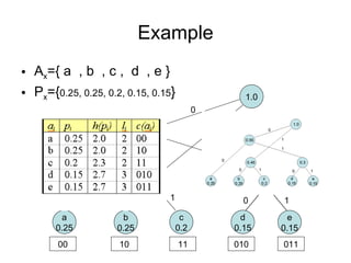 Huffman Coding | PPT